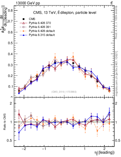 Plot of l.eta in 13000 GeV pp collisions