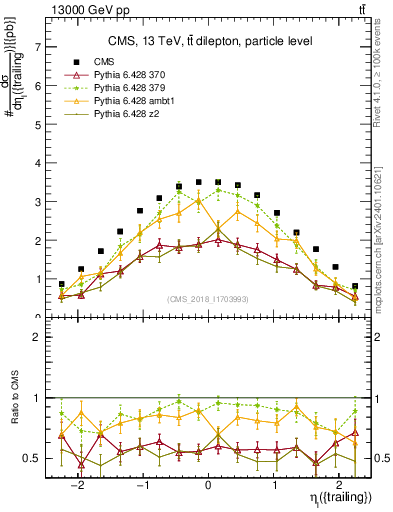 Plot of l.eta in 13000 GeV pp collisions