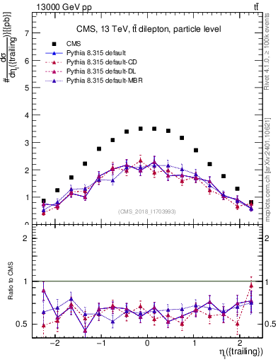 Plot of l.eta in 13000 GeV pp collisions