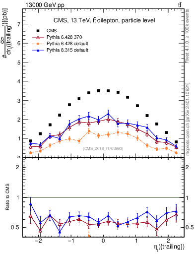 Plot of l.eta in 13000 GeV pp collisions