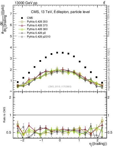Plot of l.eta in 13000 GeV pp collisions