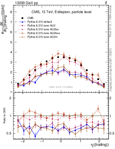Plot of l.eta in 13000 GeV pp collisions