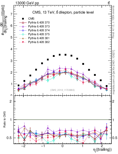 Plot of l.eta in 13000 GeV pp collisions