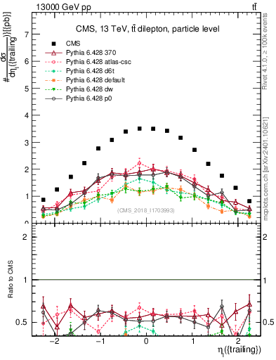 Plot of l.eta in 13000 GeV pp collisions