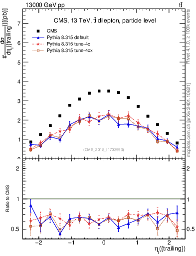 Plot of l.eta in 13000 GeV pp collisions