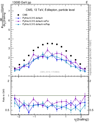 Plot of l.eta in 13000 GeV pp collisions