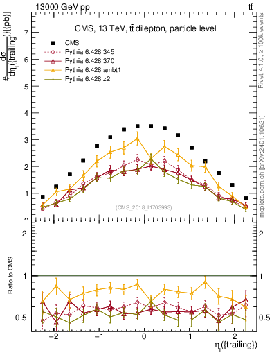 Plot of l.eta in 13000 GeV pp collisions