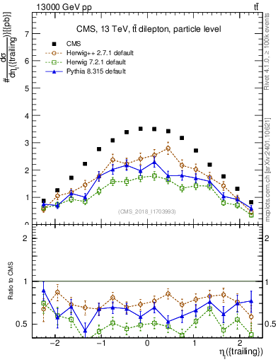Plot of l.eta in 13000 GeV pp collisions