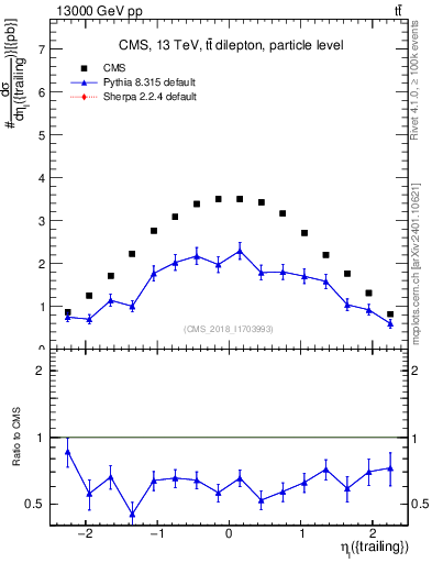 Plot of l.eta in 13000 GeV pp collisions