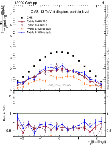 Plot of l.eta in 13000 GeV pp collisions