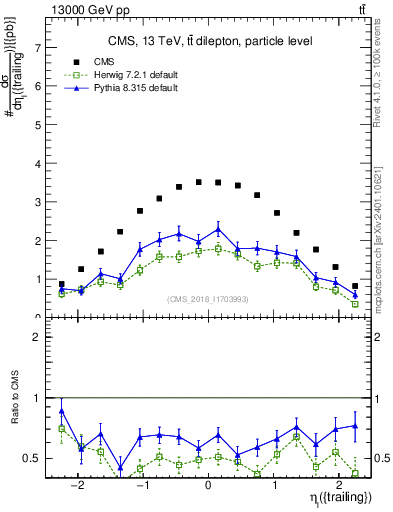 Plot of l.eta in 13000 GeV pp collisions