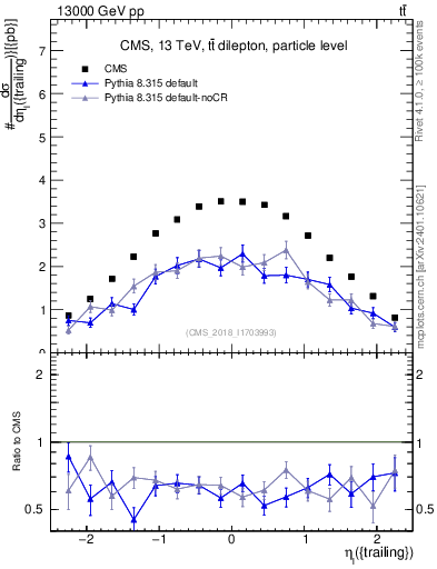 Plot of l.eta in 13000 GeV pp collisions