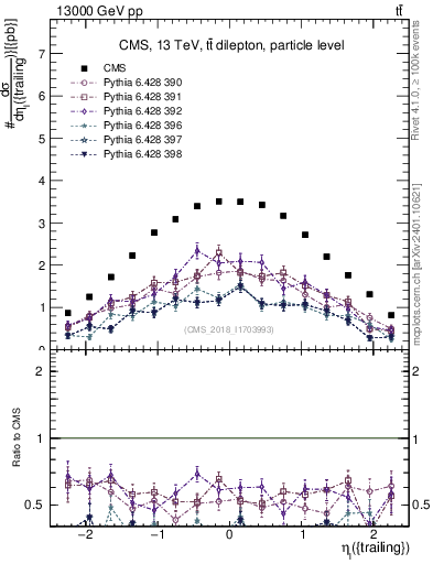 Plot of l.eta in 13000 GeV pp collisions