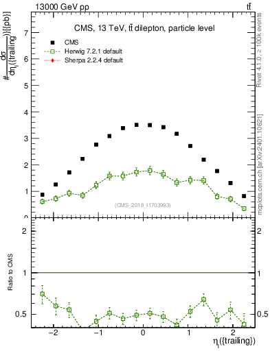 Plot of l.eta in 13000 GeV pp collisions