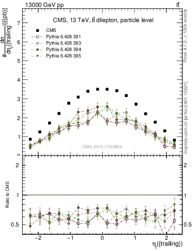 Plot of l.eta in 13000 GeV pp collisions