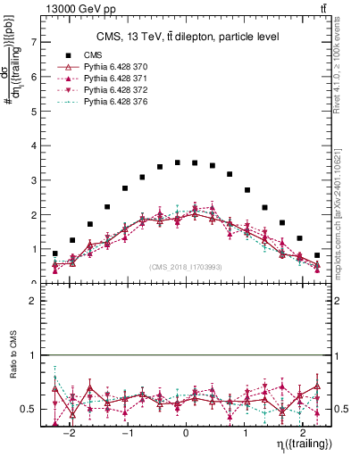 Plot of l.eta in 13000 GeV pp collisions