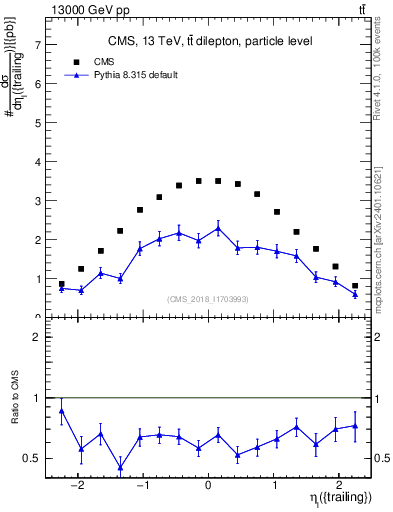 Plot of l.eta in 13000 GeV pp collisions