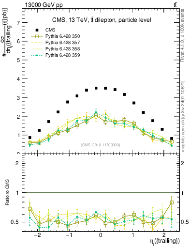 Plot of l.eta in 13000 GeV pp collisions