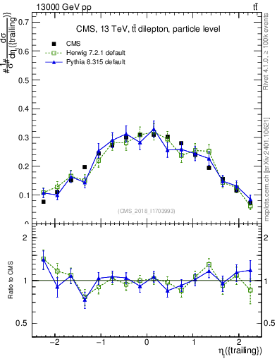 Plot of l.eta in 13000 GeV pp collisions