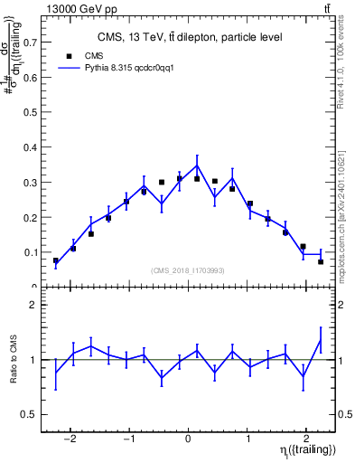 Plot of l.eta in 13000 GeV pp collisions