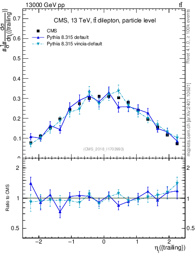 Plot of l.eta in 13000 GeV pp collisions