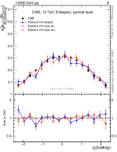 Plot of l.eta in 13000 GeV pp collisions