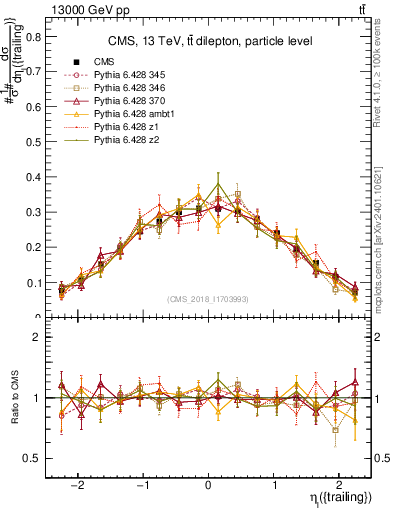 Plot of l.eta in 13000 GeV pp collisions