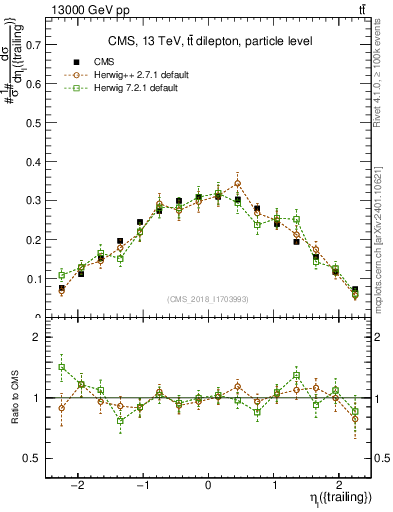 Plot of l.eta in 13000 GeV pp collisions