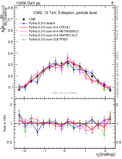 Plot of l.eta in 13000 GeV pp collisions