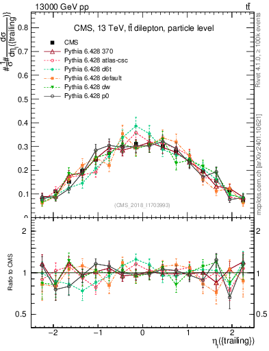 Plot of l.eta in 13000 GeV pp collisions