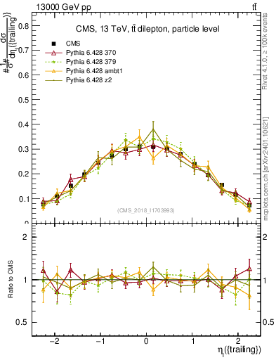 Plot of l.eta in 13000 GeV pp collisions
