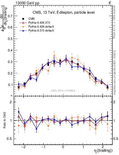 Plot of l.eta in 13000 GeV pp collisions