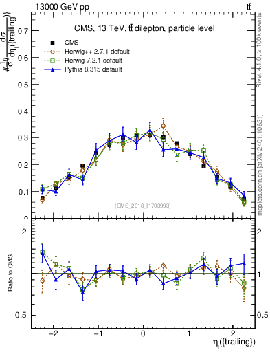 Plot of l.eta in 13000 GeV pp collisions