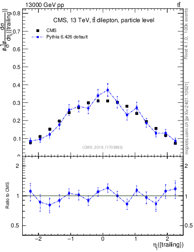 Plot of l.eta in 13000 GeV pp collisions
