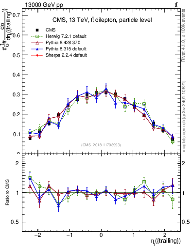 Plot of l.eta in 13000 GeV pp collisions