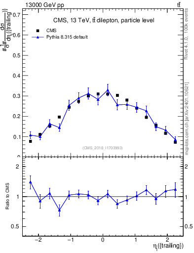 Plot of l.eta in 13000 GeV pp collisions
