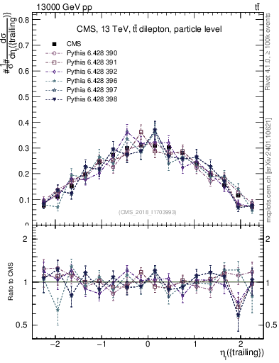 Plot of l.eta in 13000 GeV pp collisions