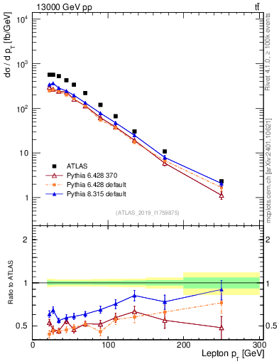 Plot of l.pt in 13000 GeV pp collisions