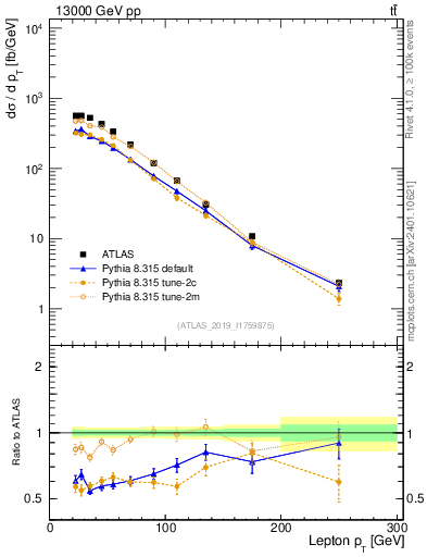 Plot of l.pt in 13000 GeV pp collisions