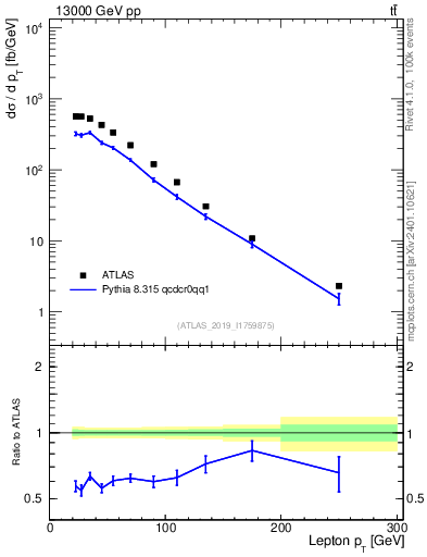 Plot of l.pt in 13000 GeV pp collisions