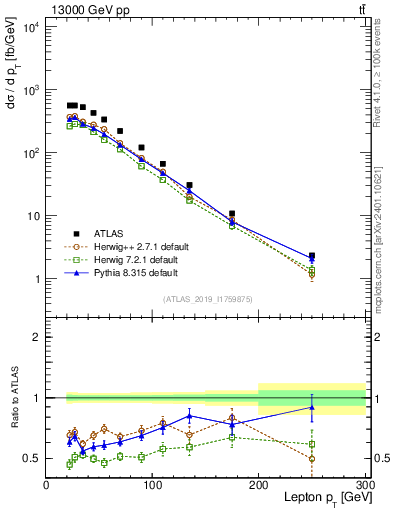 Plot of l.pt in 13000 GeV pp collisions