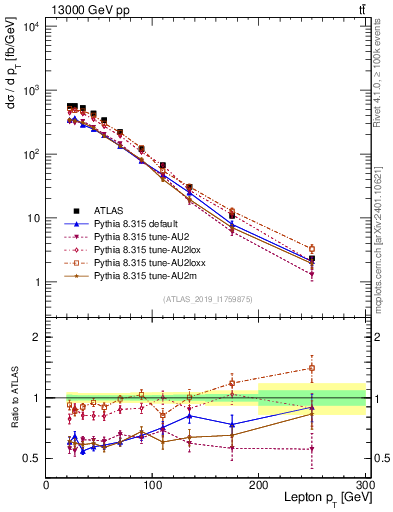 Plot of l.pt in 13000 GeV pp collisions