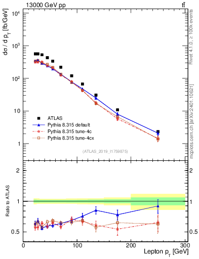 Plot of l.pt in 13000 GeV pp collisions