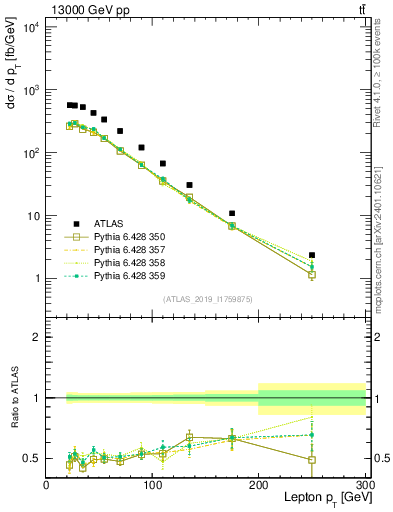 Plot of l.pt in 13000 GeV pp collisions