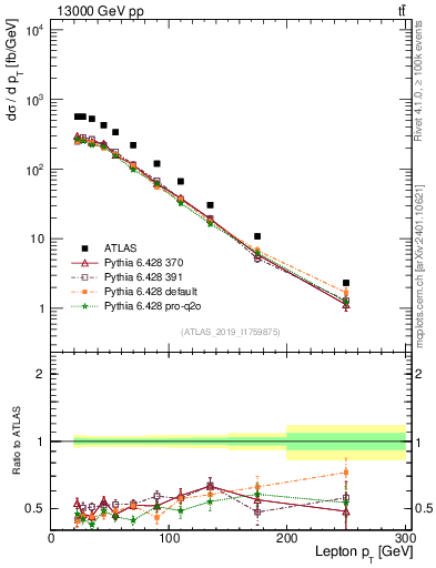 Plot of l.pt in 13000 GeV pp collisions