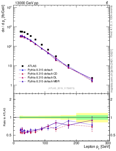 Plot of l.pt in 13000 GeV pp collisions