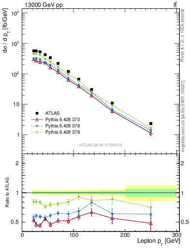 Plot of l.pt in 13000 GeV pp collisions