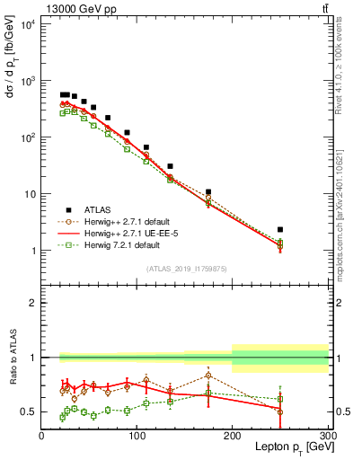Plot of l.pt in 13000 GeV pp collisions