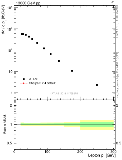 Plot of l.pt in 13000 GeV pp collisions
