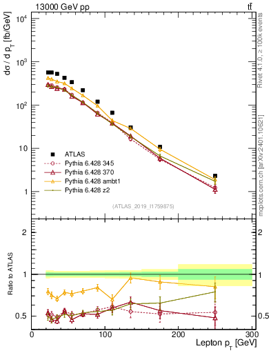 Plot of l.pt in 13000 GeV pp collisions